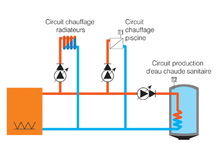 Commande pour installations de chauffage avec production d'eau chaude sanitaire et chauffage piscine, PHARAO II 10 + PS203