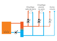 Commande de la chaudière et des circuits secondaires haute température, PHARAO II 10 + SDB-PISC